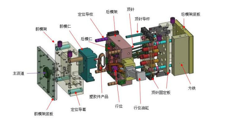 关于注塑模具设计的基础知识介绍